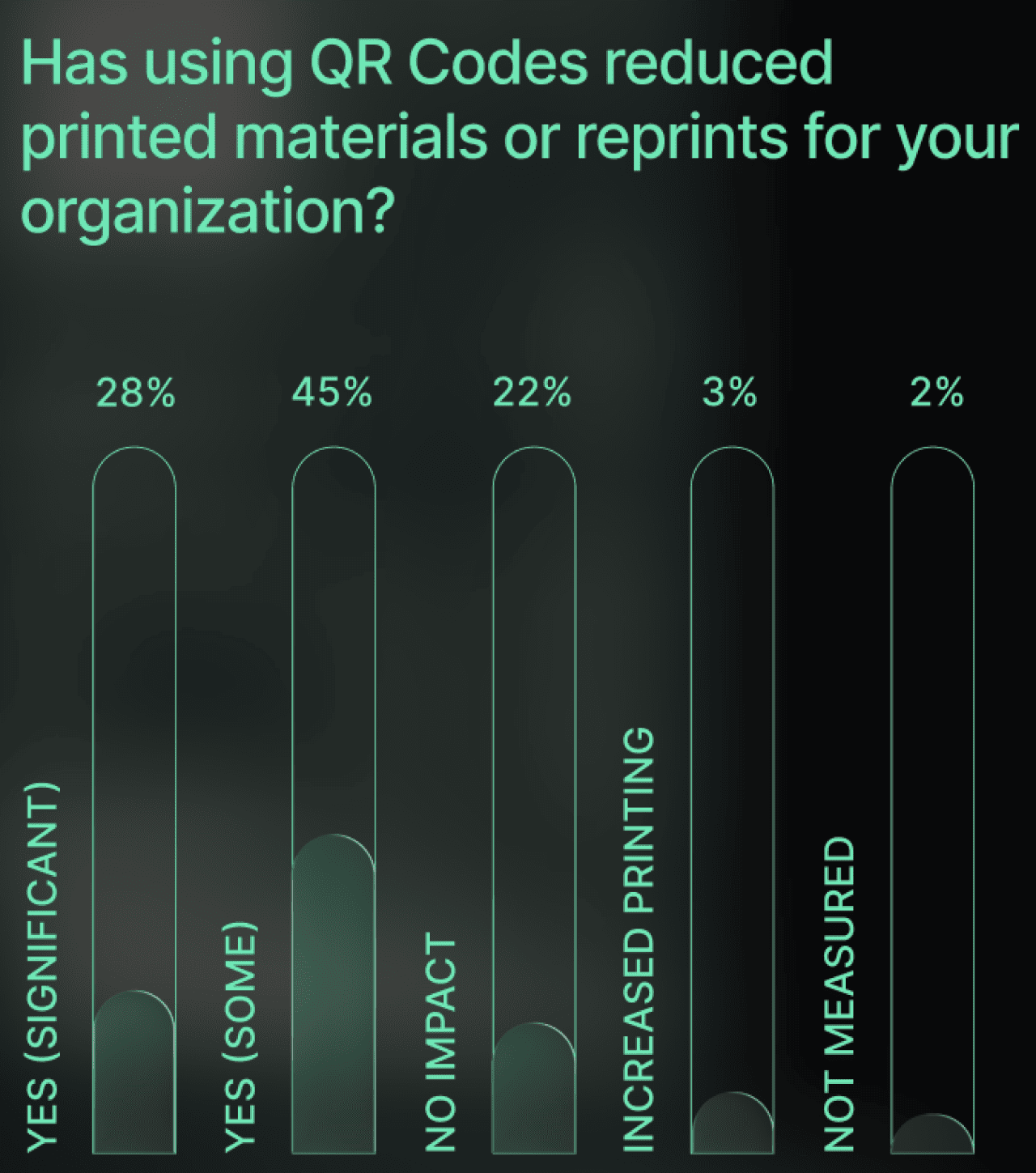 A percentage chart on how using QR Codes reduced printed materials for an organization.