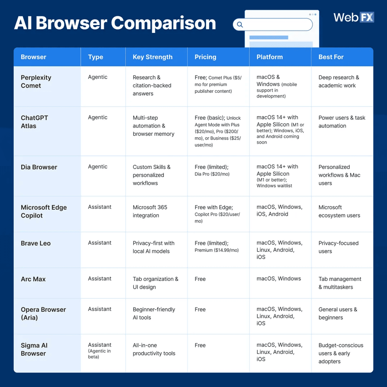A table comparing 8 different AI browsers across core features, pricing, and platform support.