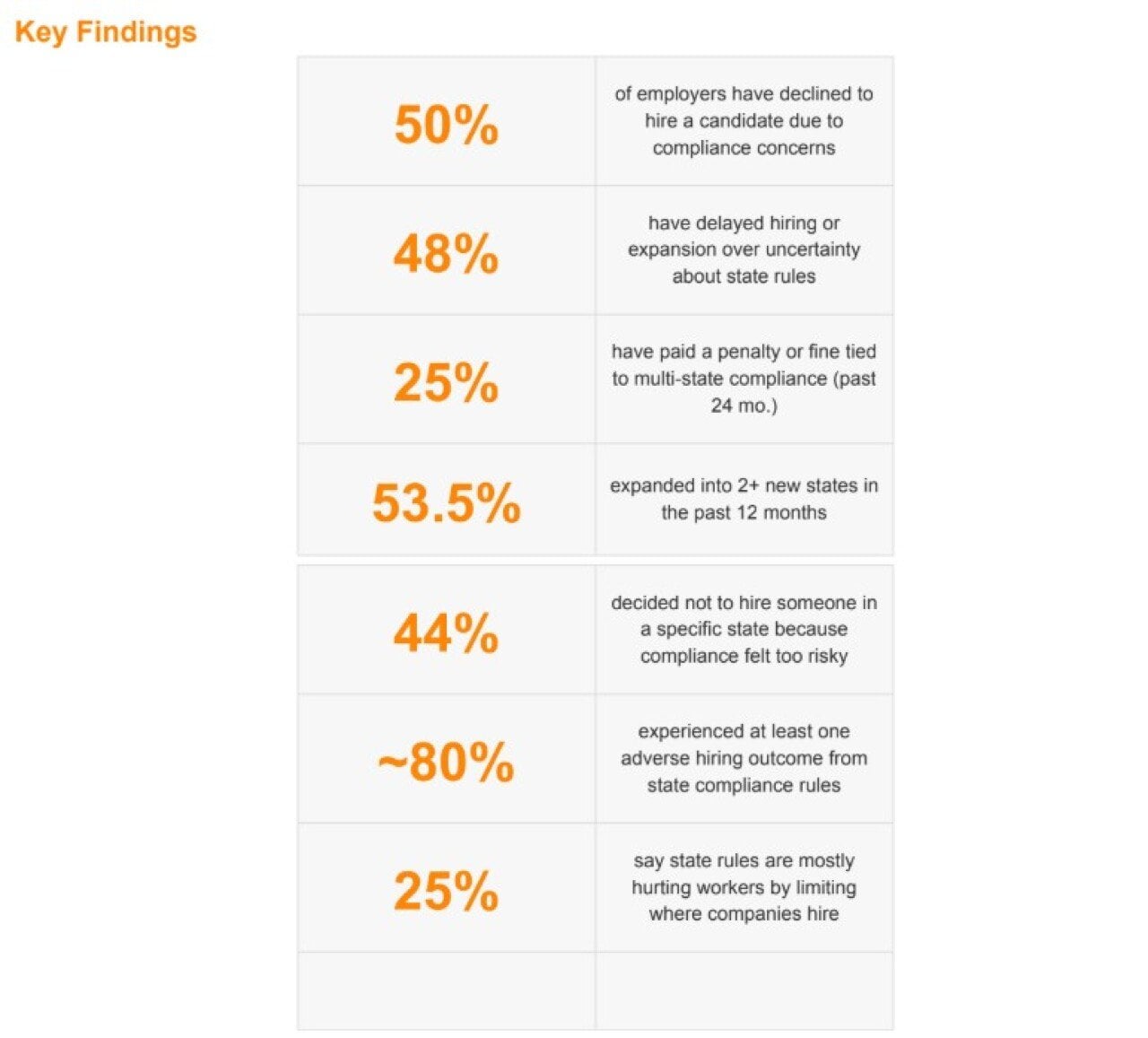 Table listing statistical findings of FoxHire's survey of 1,000 HR professionals to assess operational impact of hiring across multiple U.S. states.