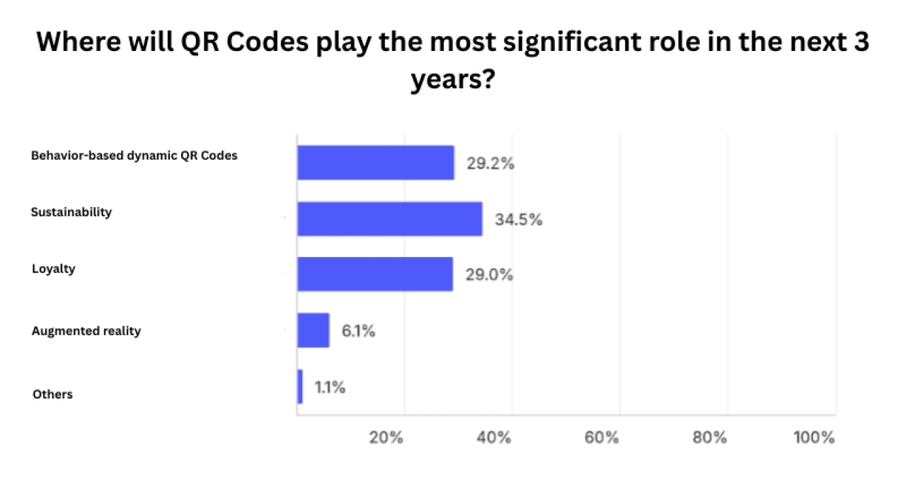 A percentage chart of QR Codes' possible relevance in 3 years.