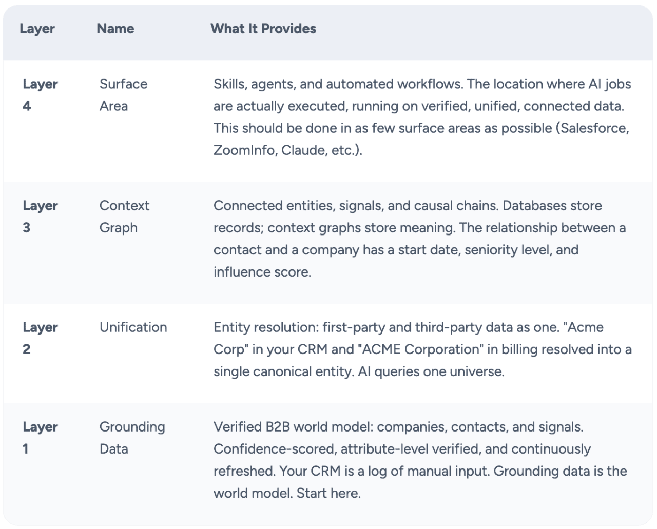 Table listing and defining the four foundational layers in building GTM.