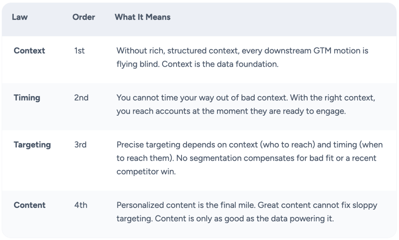 Table listing the four fundamental laws in AI implementations.
