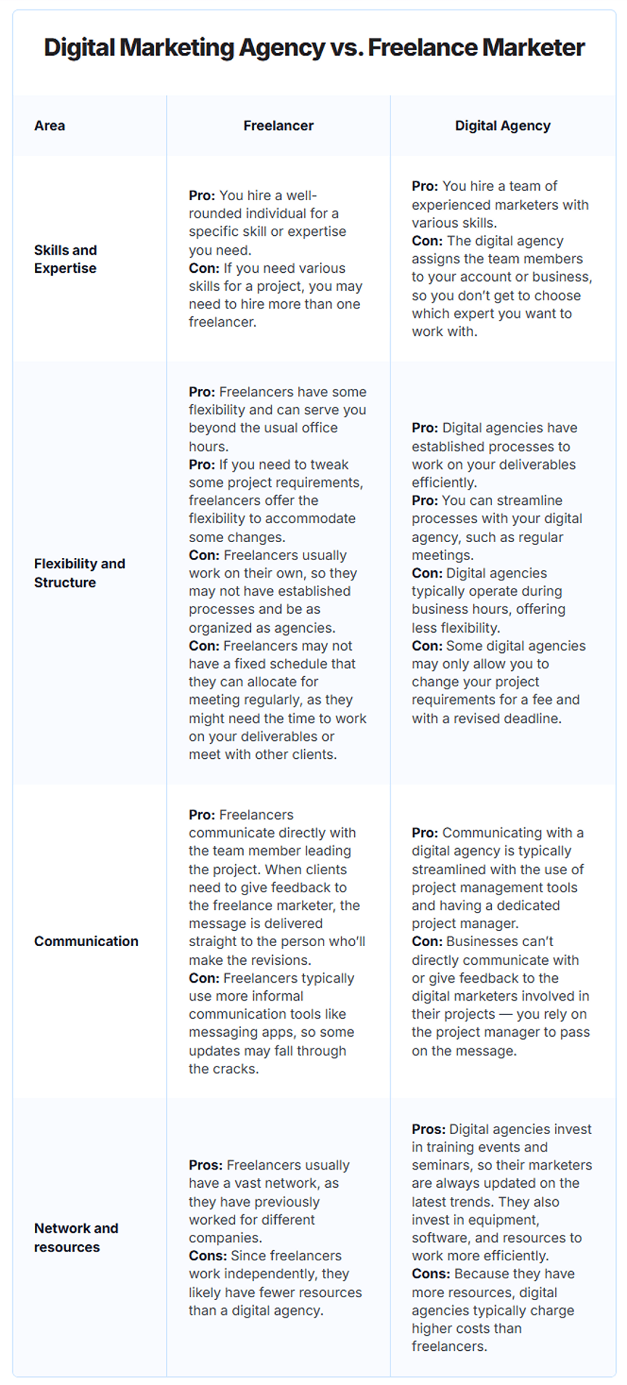 A table comparing the areas between a digital marketing agency and a freelance marketer.