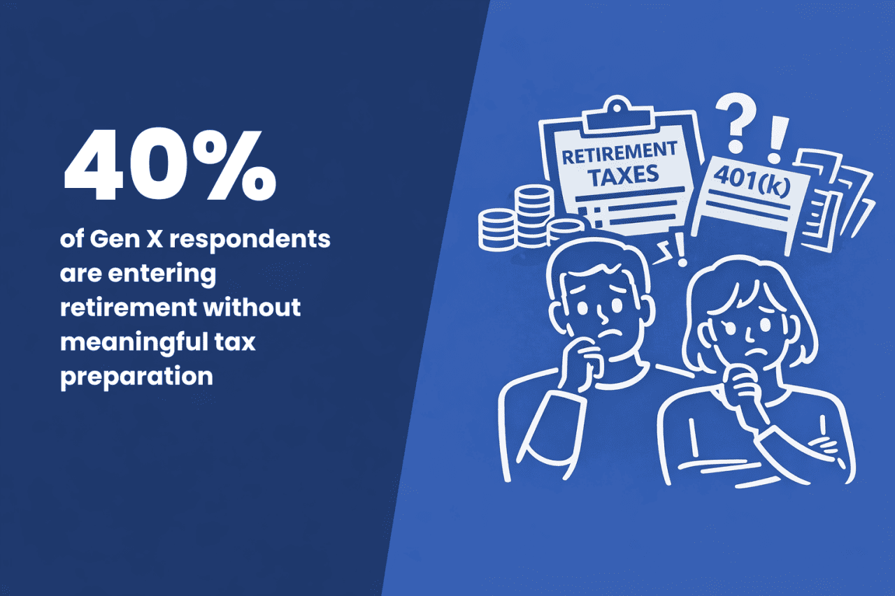 An infographic stating that 40% of Gen X respondents are entering retirement without meaningful tax preparation.