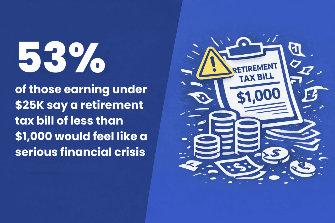 An infographic stating that 53% of those earning under $25,000 say a retirement tax bill of less than $1,000 would feel like a serious financial crisis.
