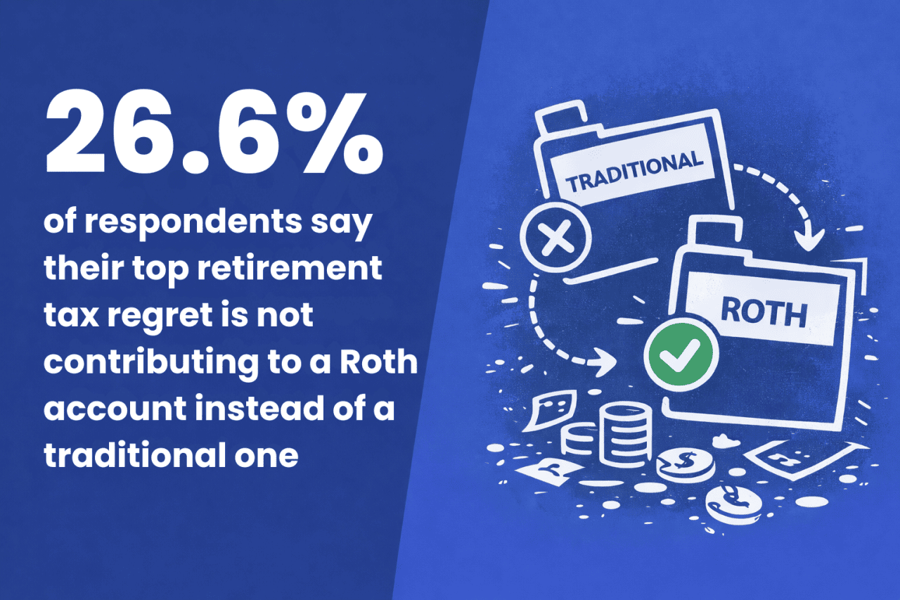An infographic stating that 26.6% of respondents say their top retirement tax regret is not contributing to a Roth account instead of a traditional one.