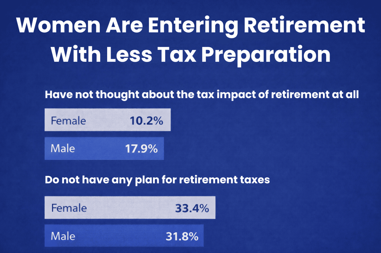 An infographic showing data that women are entering retirement with less tax preparation.