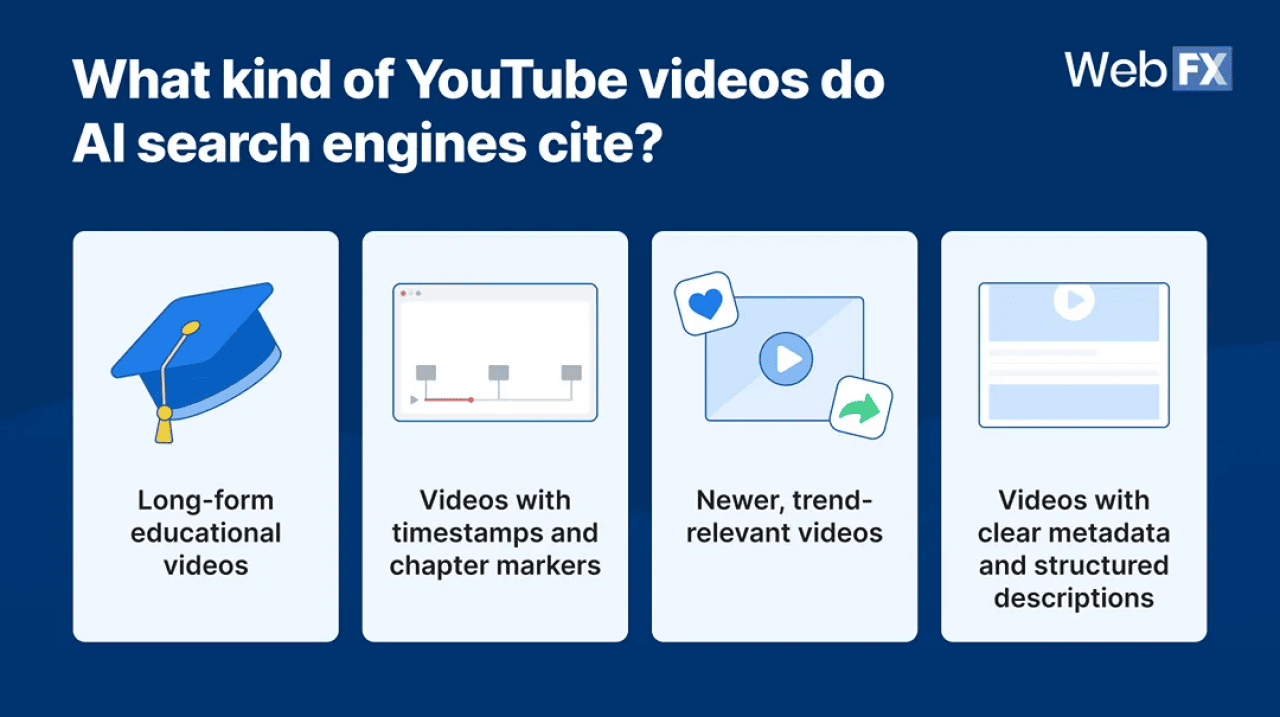 An infographic on the kind of Youtube videos' cited by AI search engines.