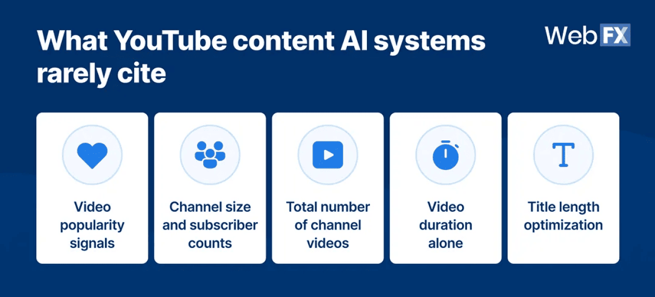 An infographic of what Youtube content AI systems rarely cite.