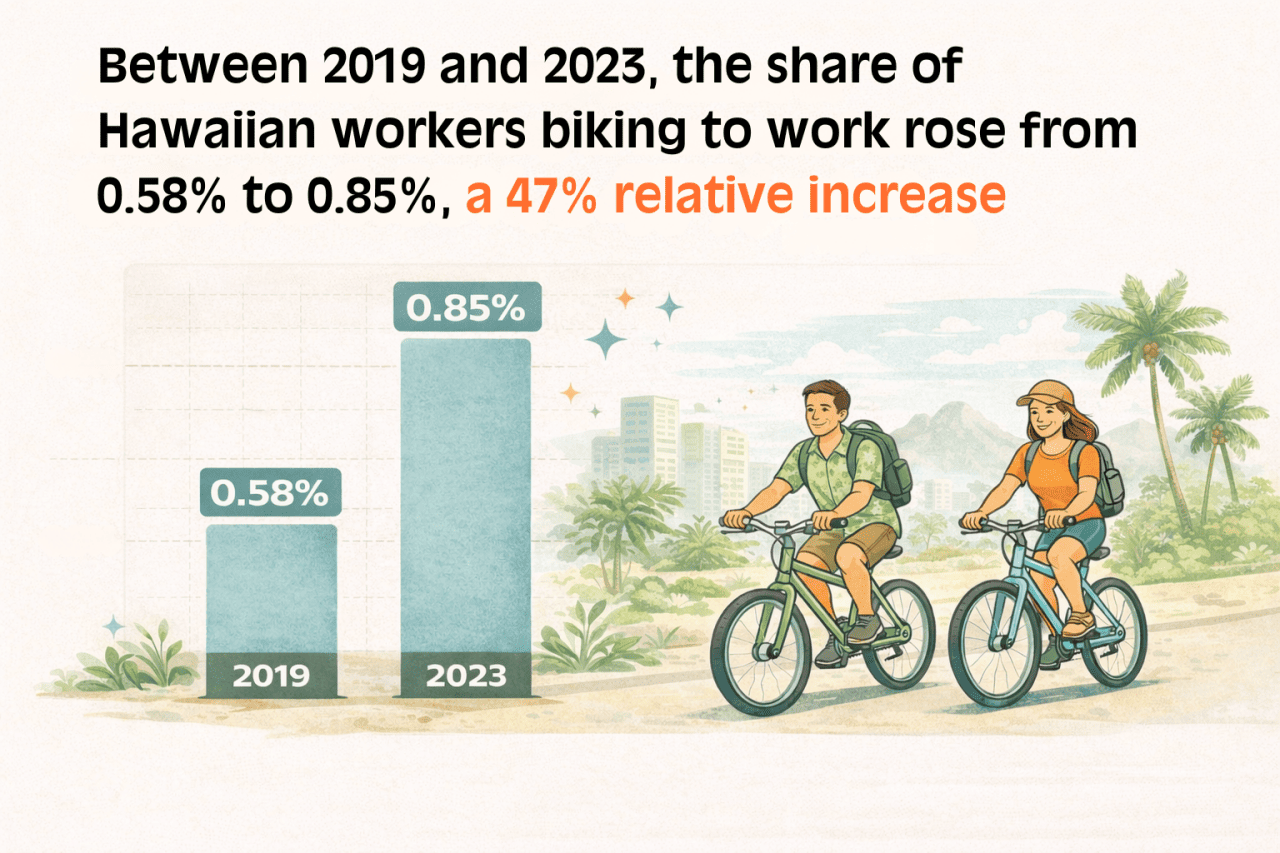 Infographic showing Hawaii's share of workers biking to work rose from 0.58% in 2019 to 0.85% in 2023, a 47% relative increase, illustrated with a bar chart and two illustrated cyclists riding against a tropical backdrop.
