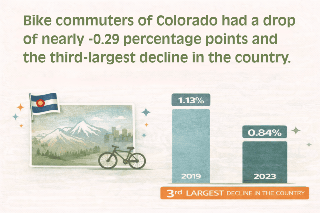 Infographic showing Colorado's bike commuter share dropped from 1.13% in 2019 to 0.84% in 2023, a decline of nearly 0.29 percentage points, ranking it the third-largest decline in the country.