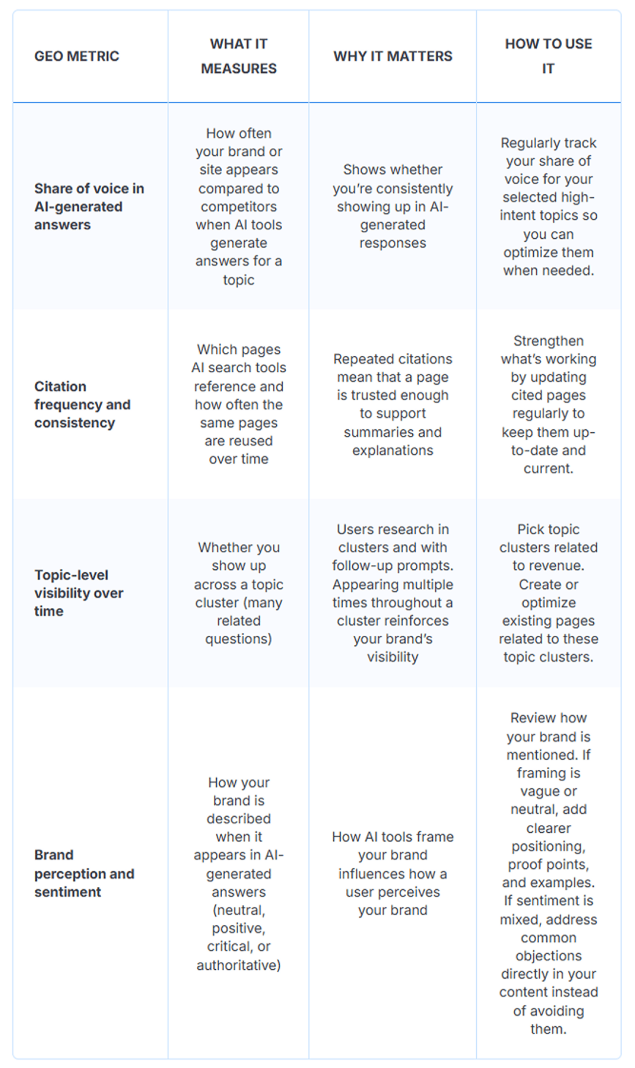 A table of key GEO metrics and its related measures and uses.