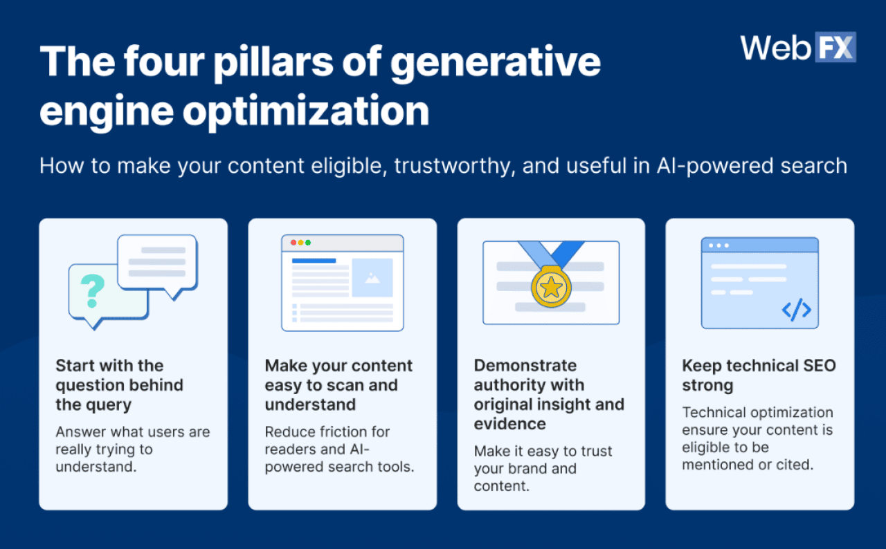 An infographic table of the four pillars of generative engine optimization.