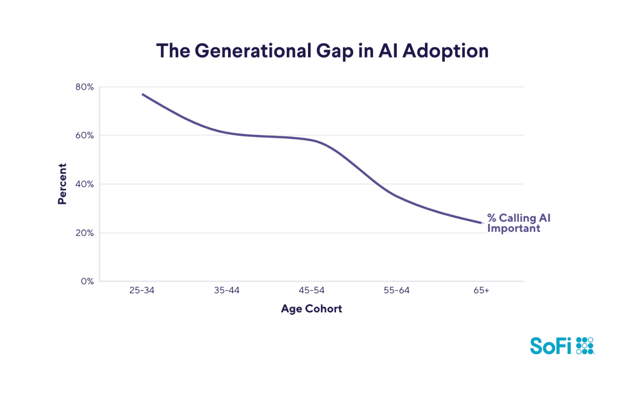 A line chart showing the generational gap in AI adoption.
