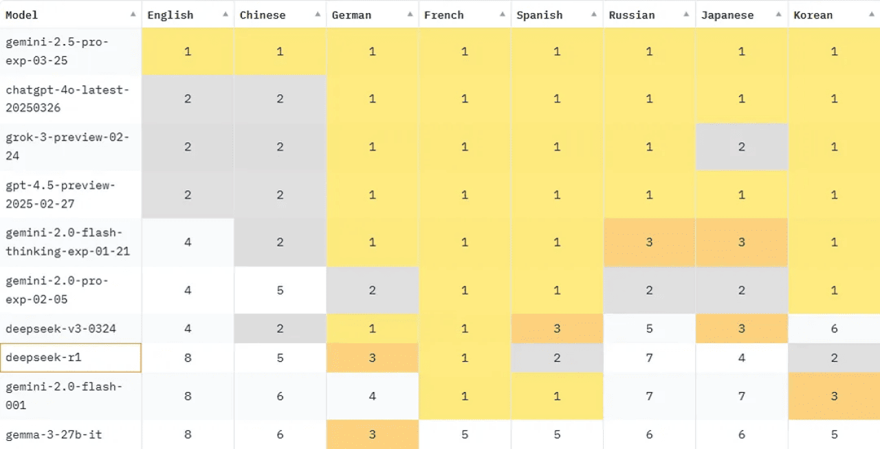A leaderboard comparing different AI models across various languages.