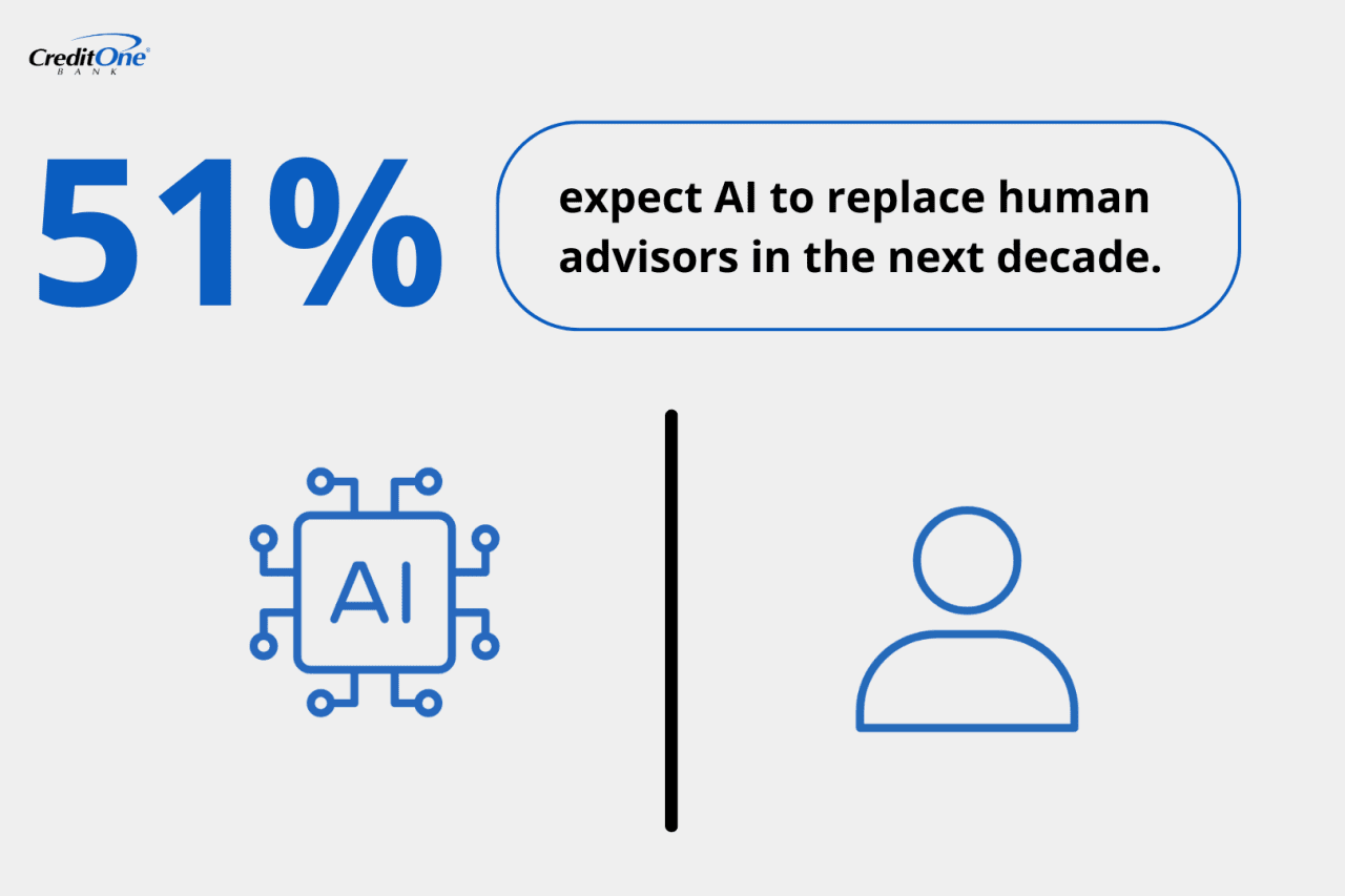 A percentage data of AI expectation in replacing human advisors in the next 10 years.