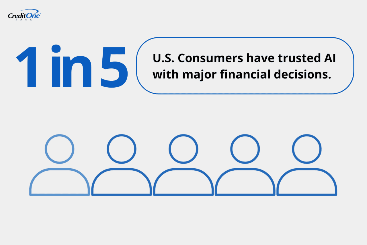 A statistic data about consumer trust for financial decisions. 