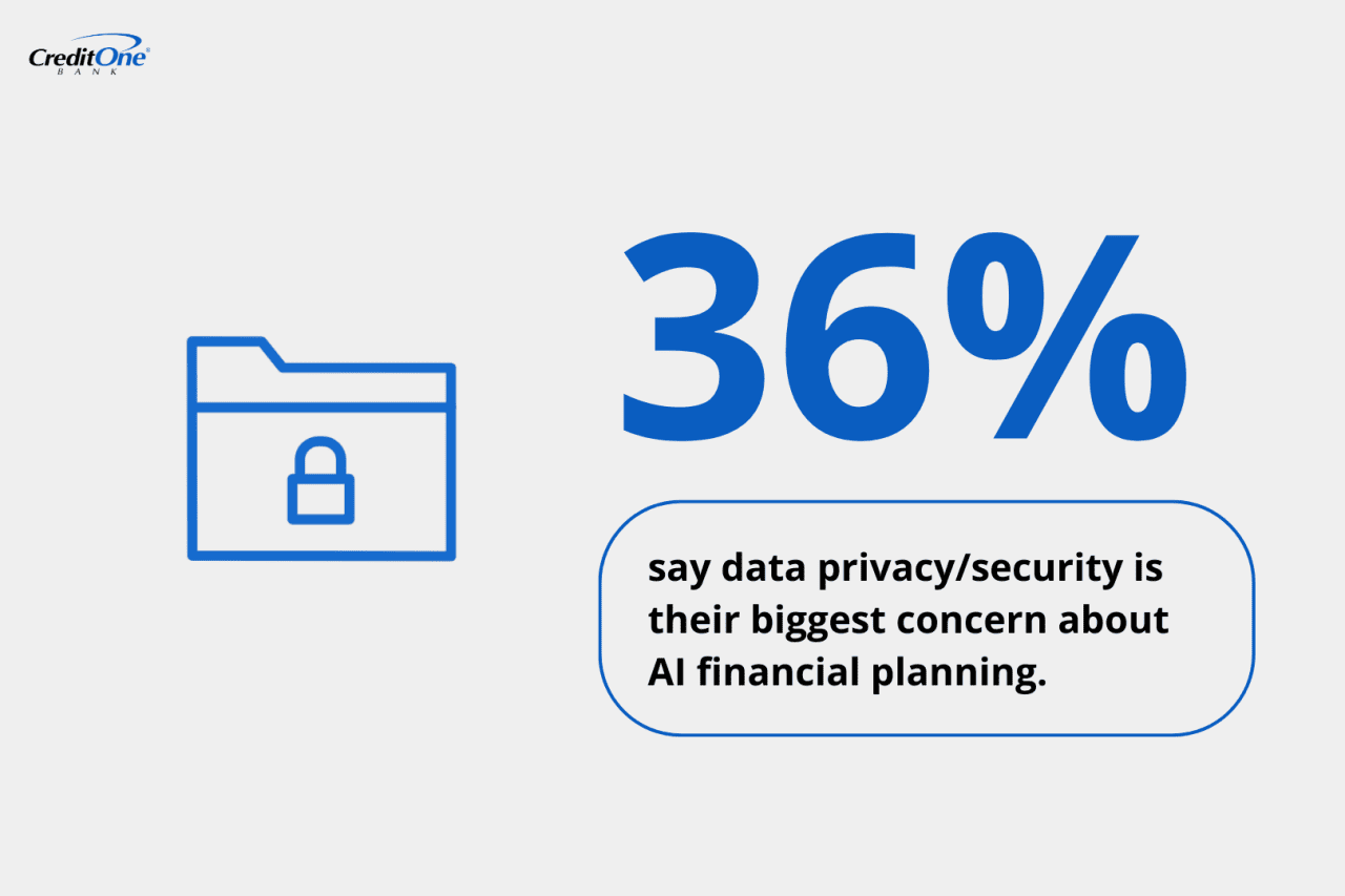 A percentage data of data privacy and security as the biggest concern about AI financial planning.