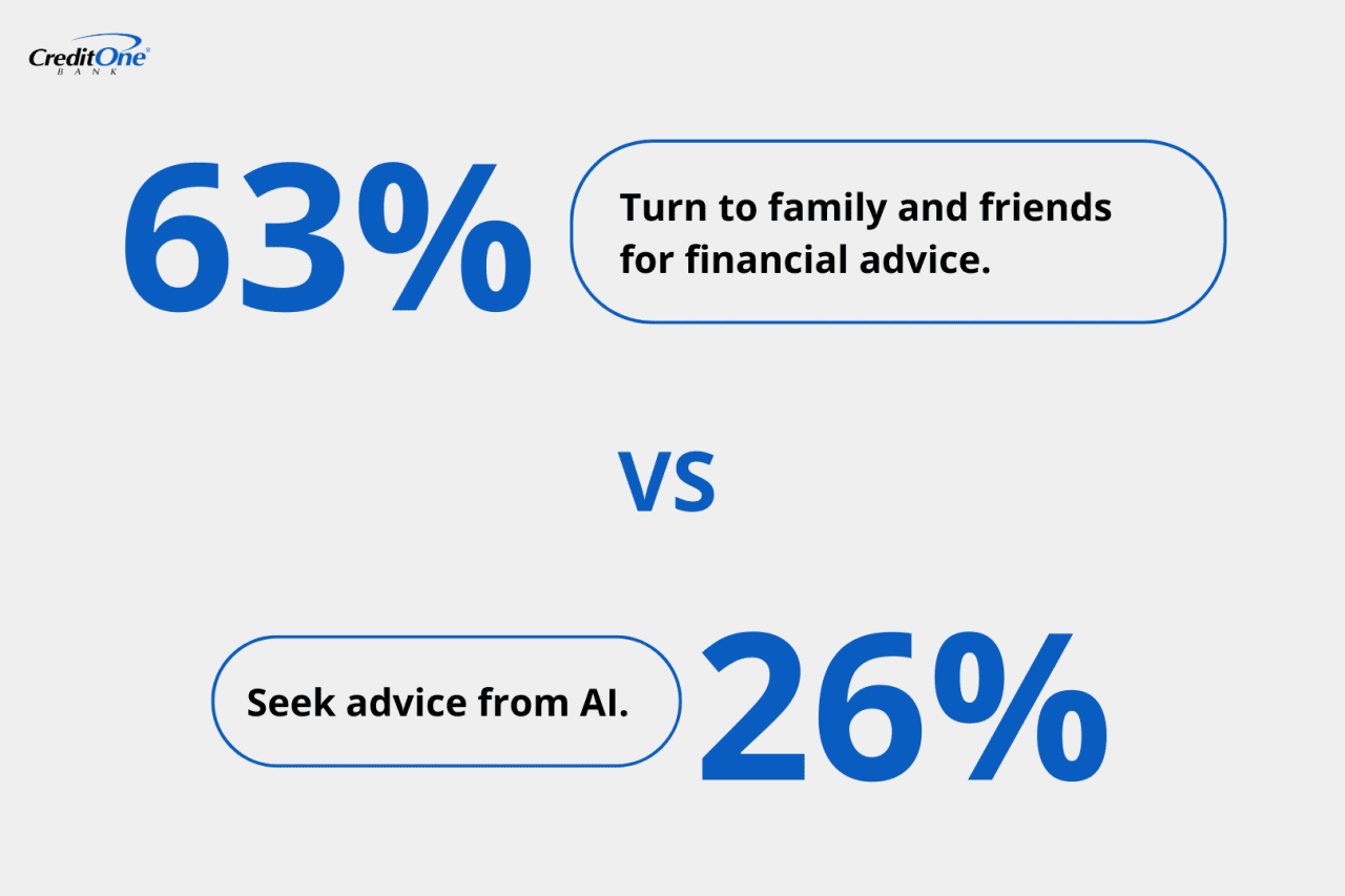 A percentage data of financial advice preferences from family and friends or from AI. 