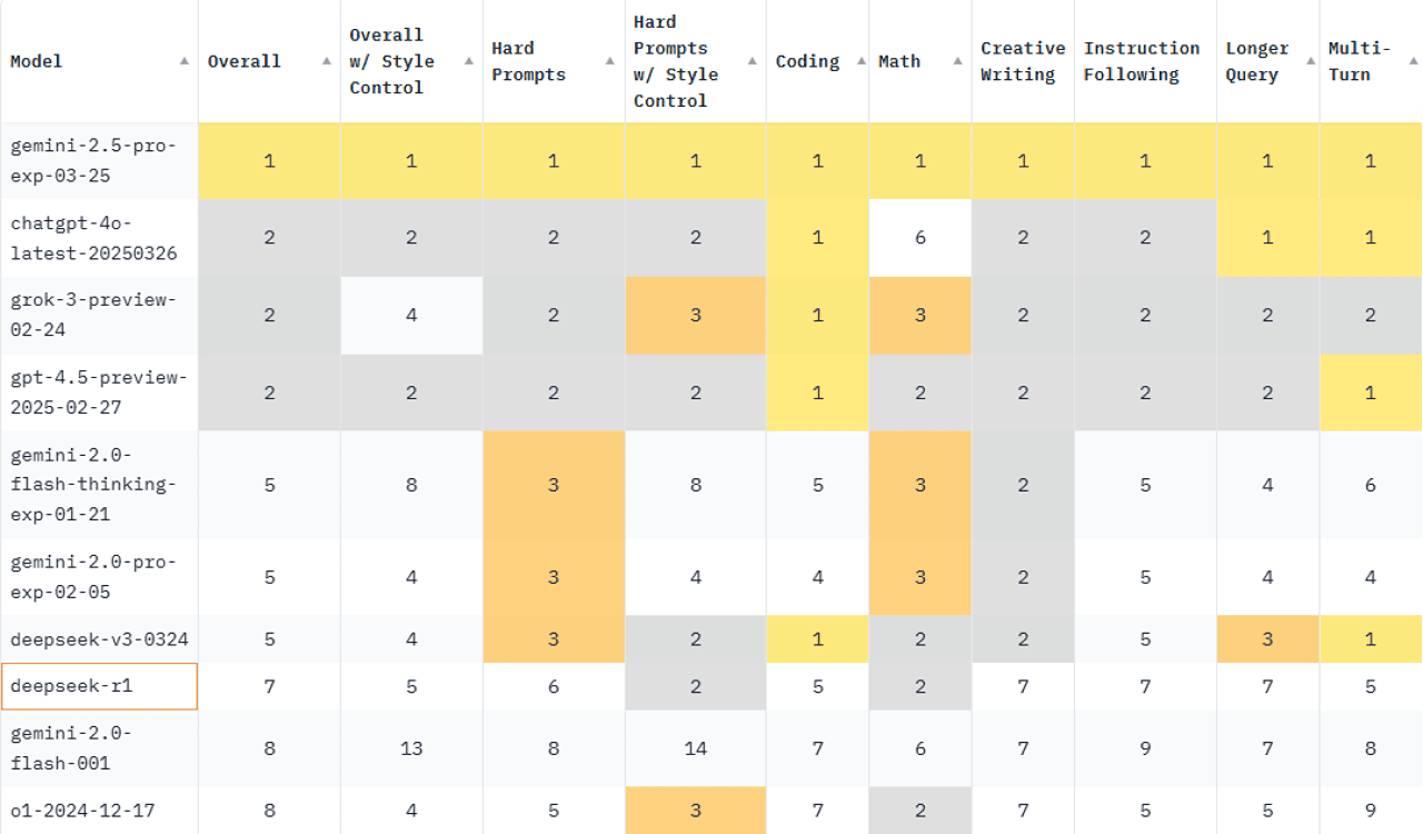 A leaderboard comparing different AI models across various tasks.