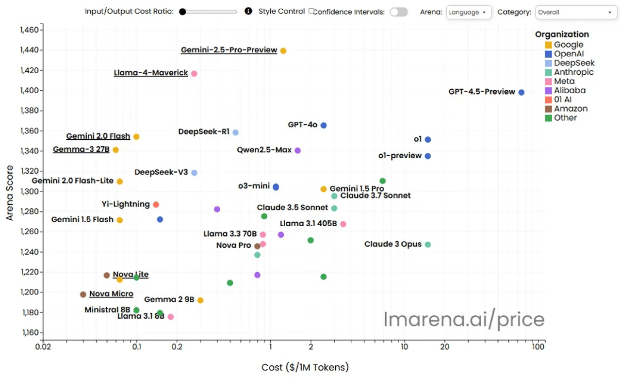 A graph showing the input cost for each large language model (LLM).