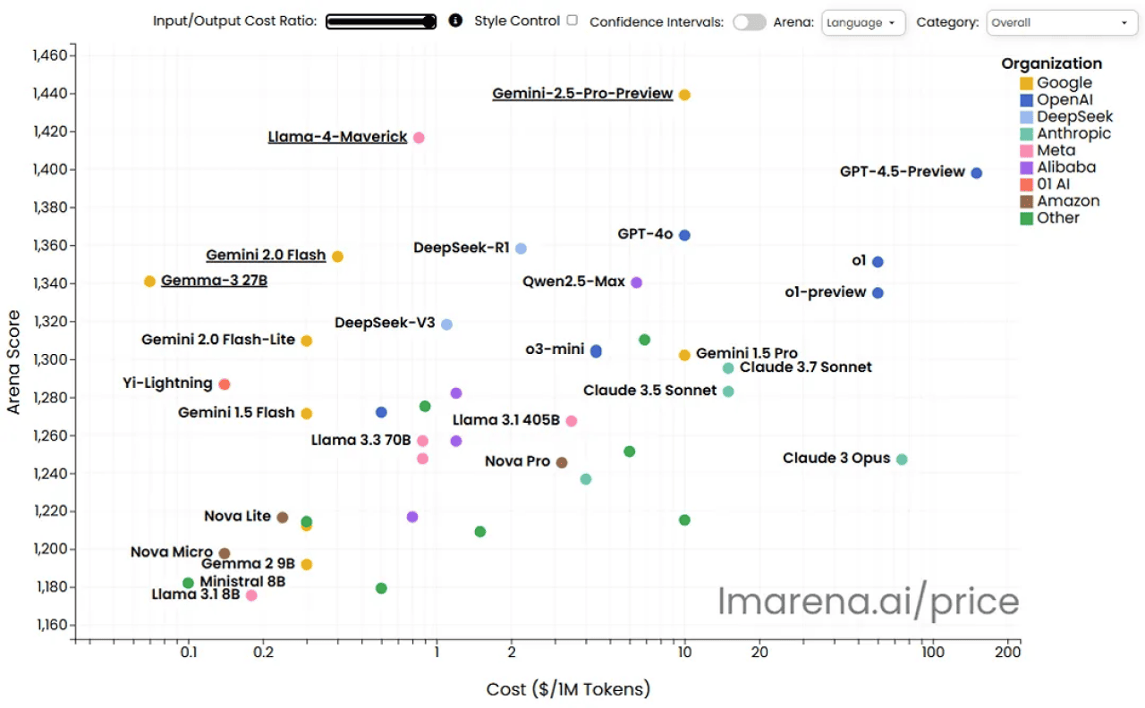 A graph showing the output cost for each large language model (LLM).