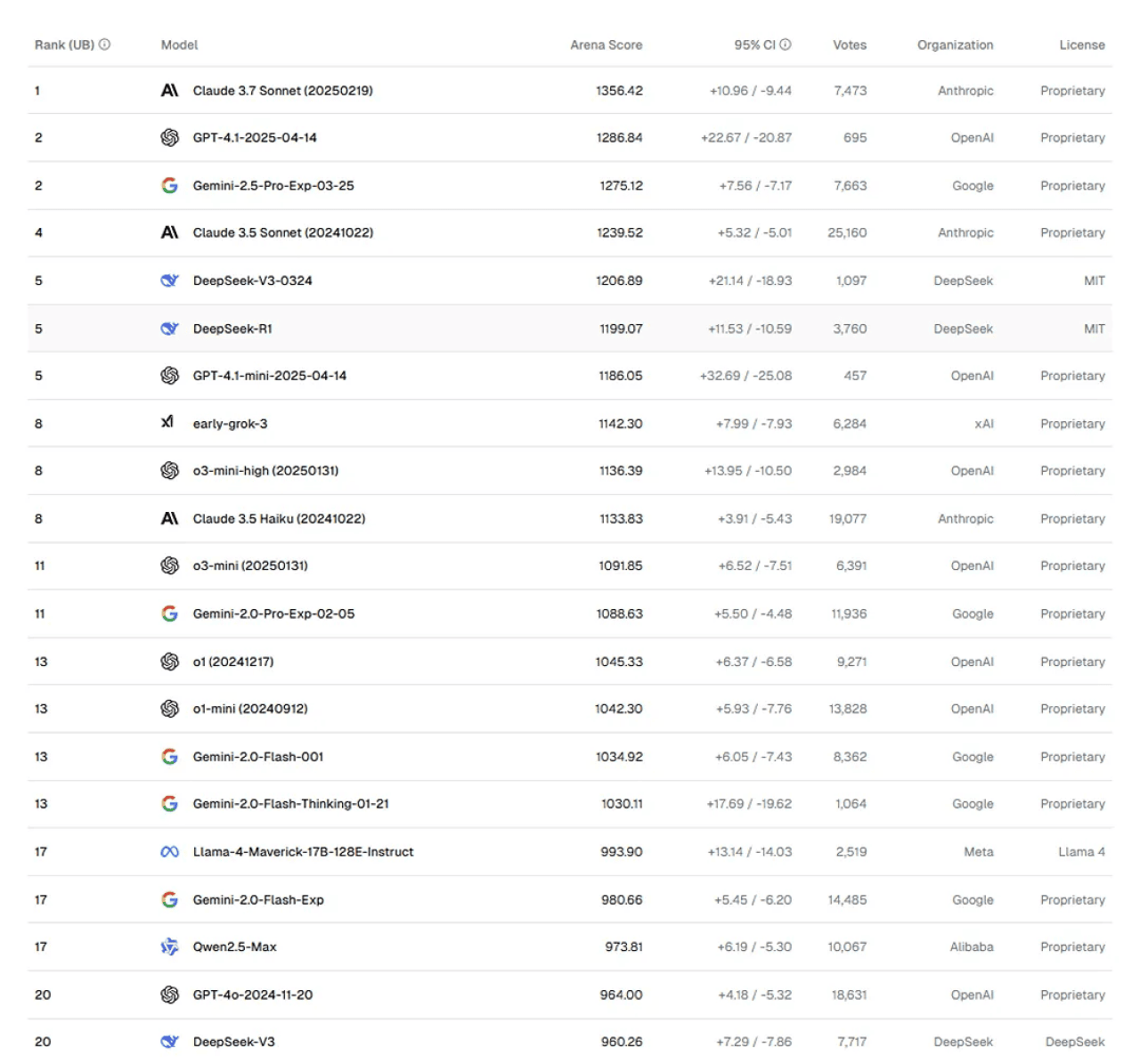 A leaderboard ranking different AI models based on their Arena Score.
