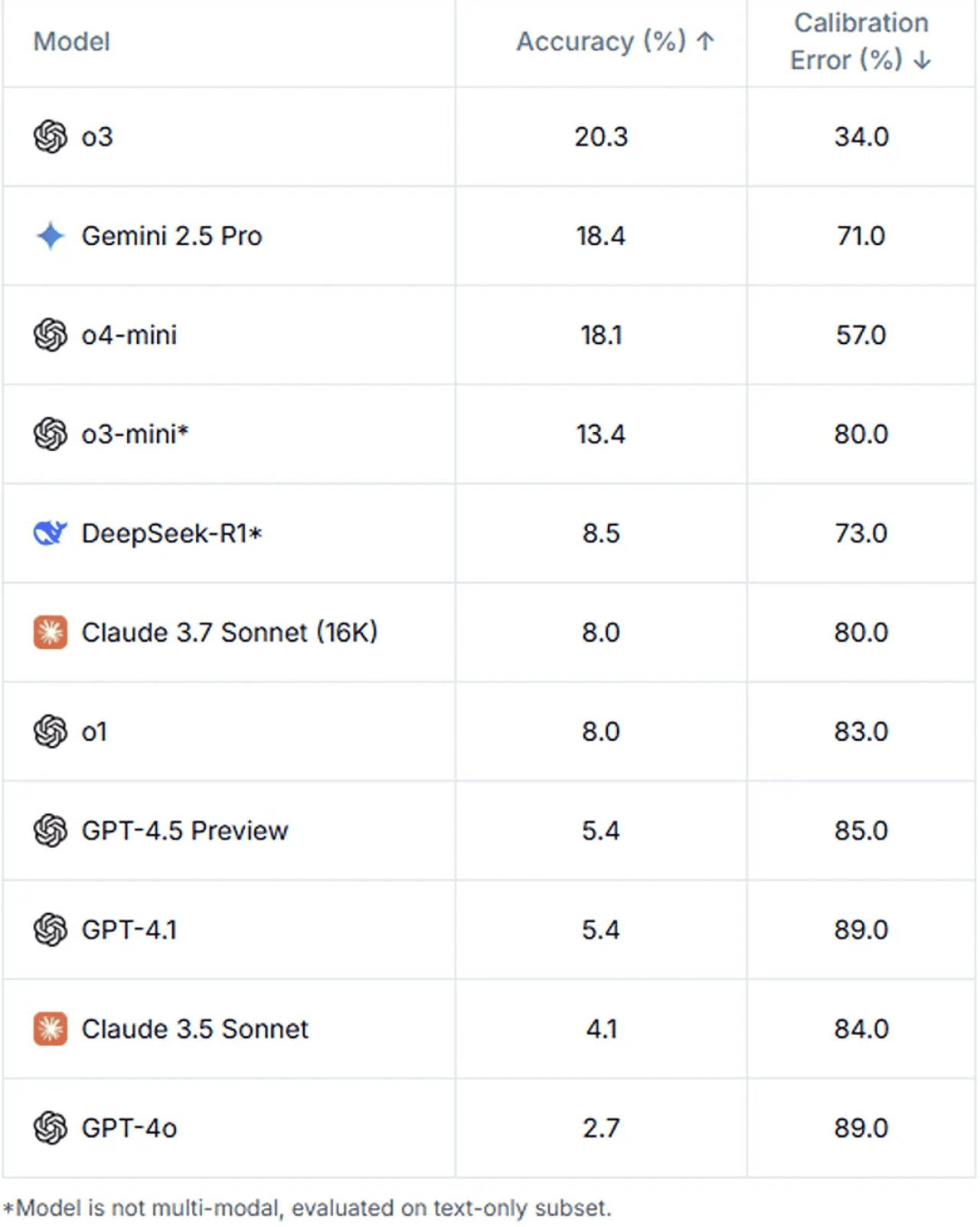 A table ranking different AI models based on their accuracy and calibration error points.