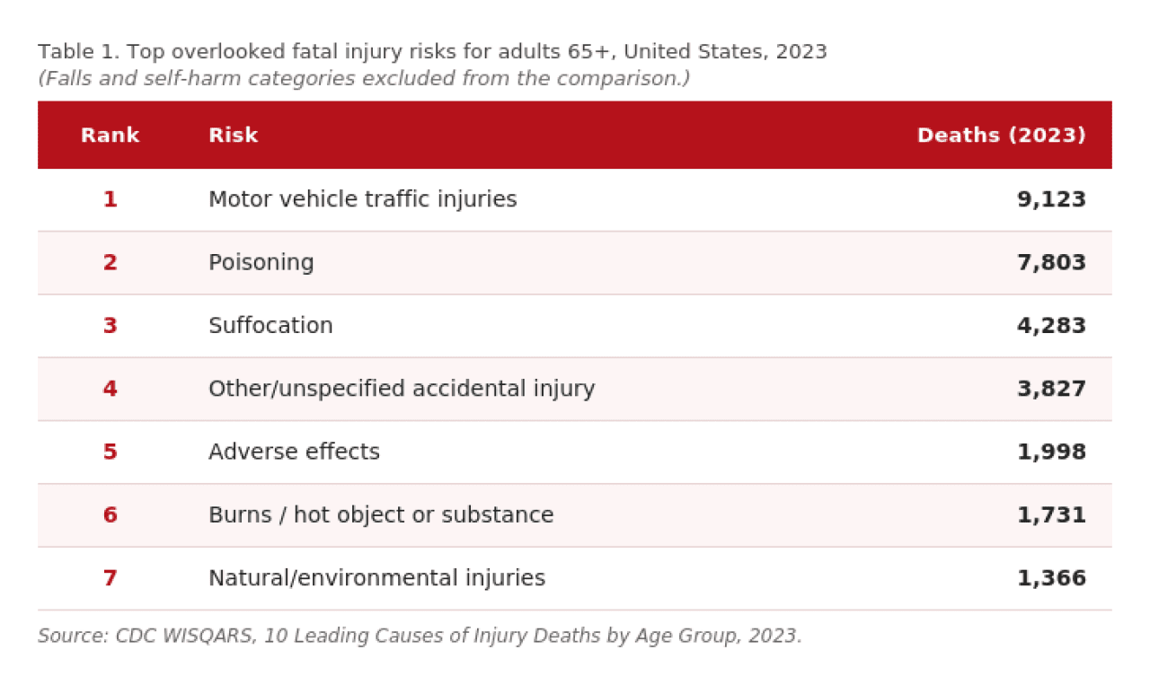 A table ranking the top overlooked fatal injury risks for adults aged 65 and above.