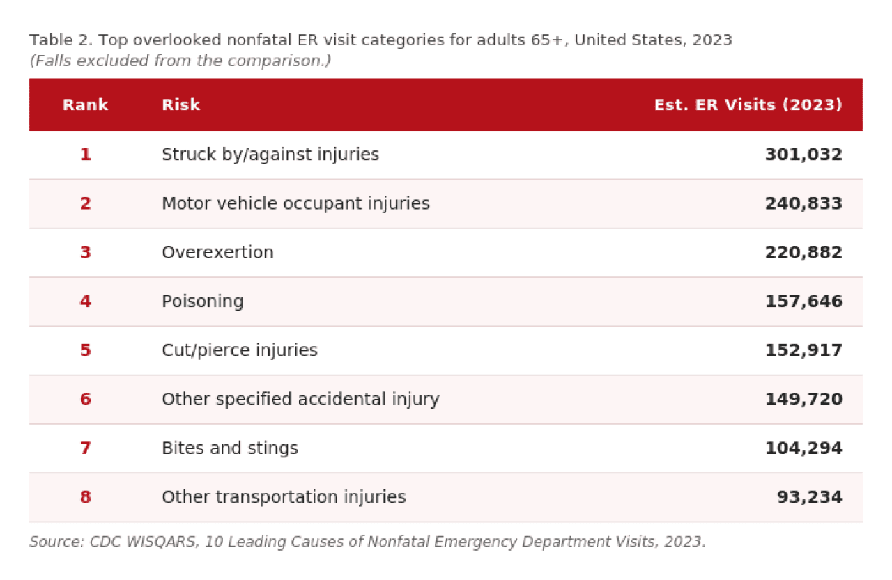 A table ranking the top overlooked nonfatal emergency visit categories for adults aged 65 and above.