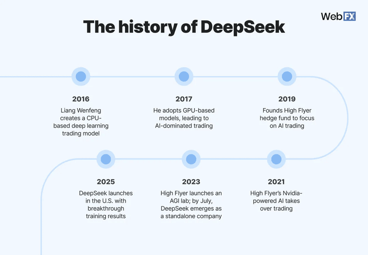 An infographic outlining the history of DeepSeek from 2016 to 2025.