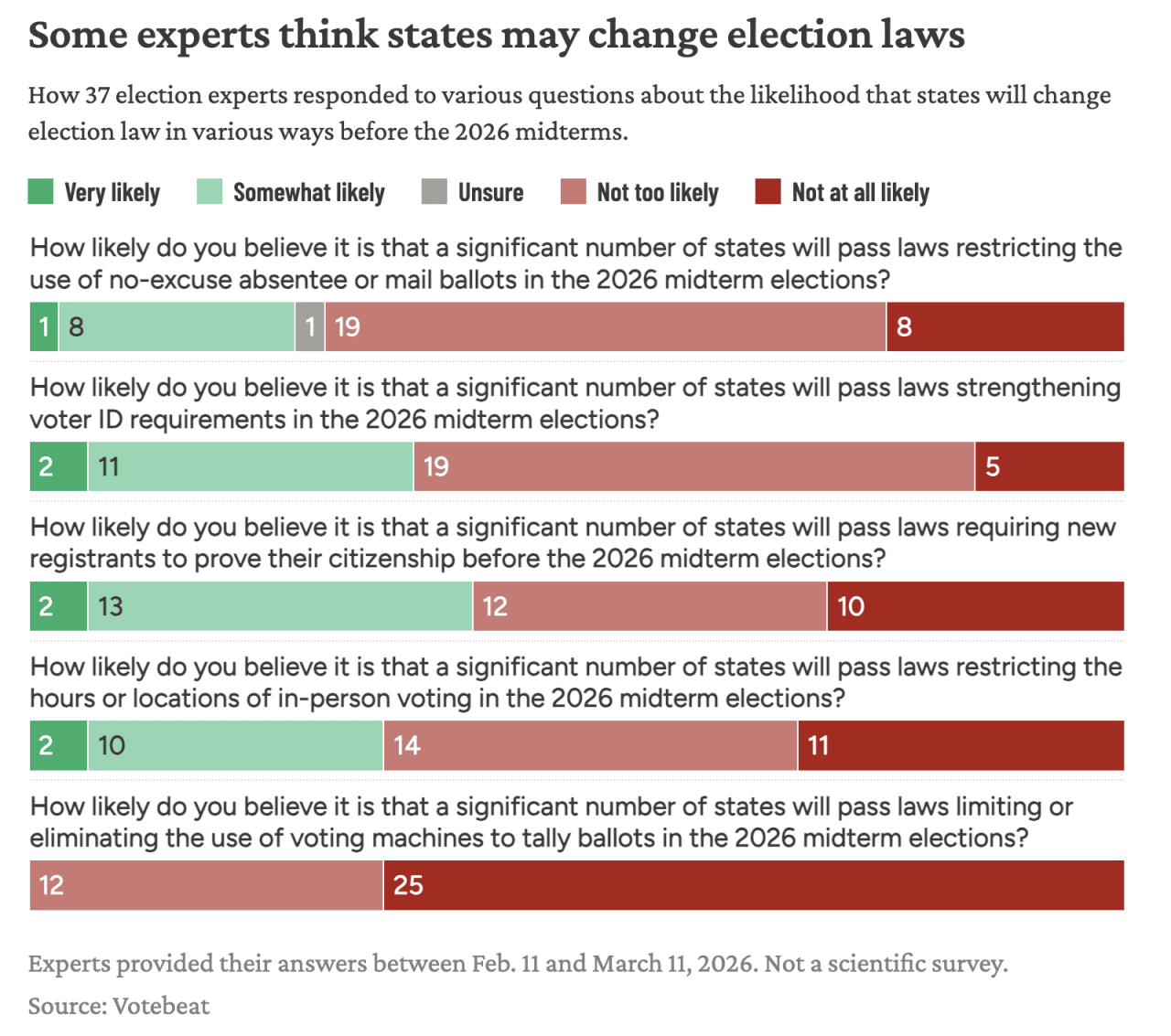 Data bar chart showing 37 election experts' responses to questions about the likelihood that the federal government will change election law in various ways before the 2026 midterms.