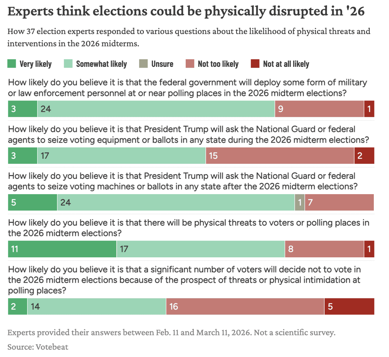 Data bar chart showing 37 election experts' responses to questions about the likelihood of physical threats and intervention in the 2026 midterms.