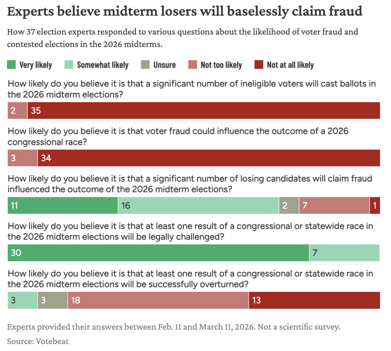 Data bar chart showing 37 election experts' responses to questions about the likelihood of vote fraud and contested elections in the 2026 midterms.