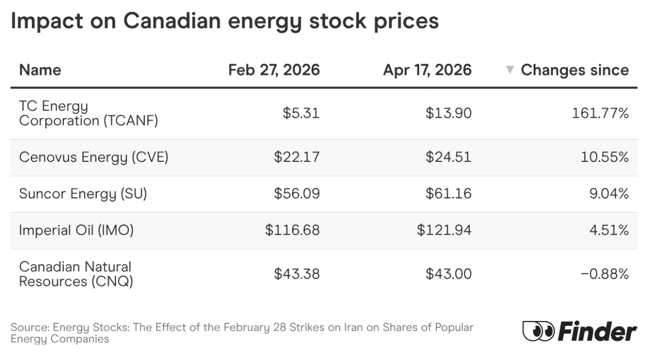 Table listing the value and percentage impact on Canadian energy stock prices.