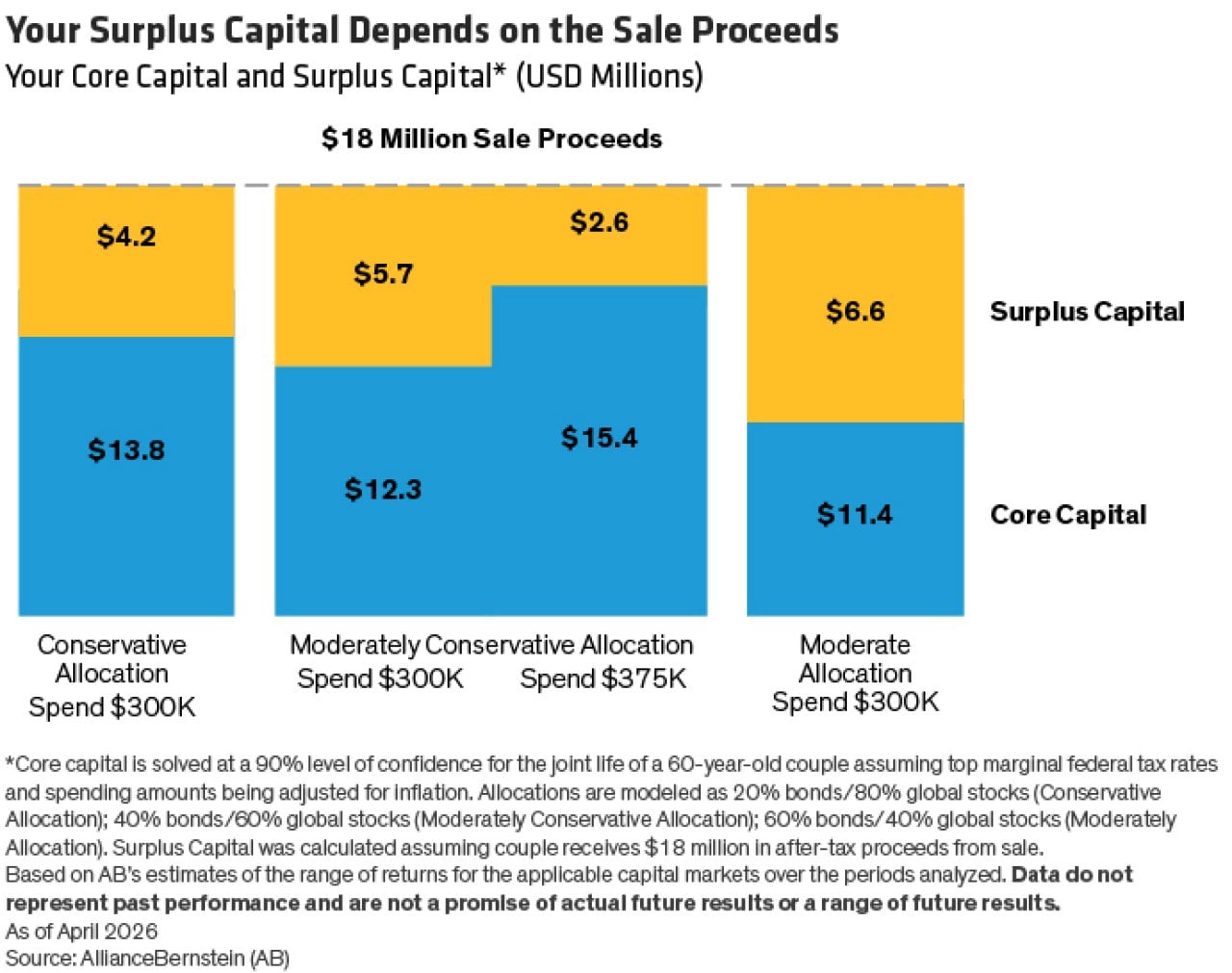 A chart showing specific amounts for surplus capital and core capital from sale proceeds.