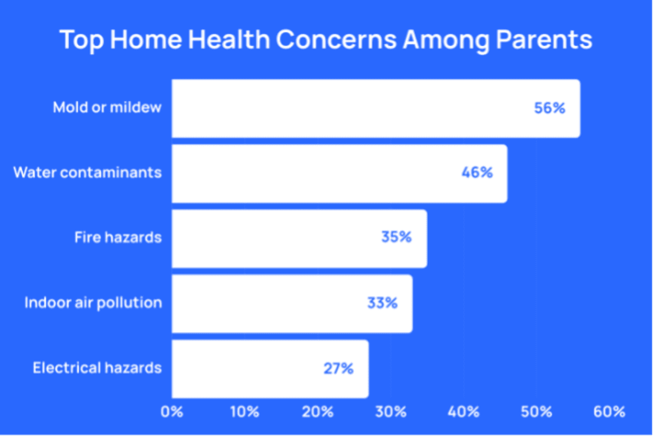 A data bar chart showing the top home health concerns among parents.