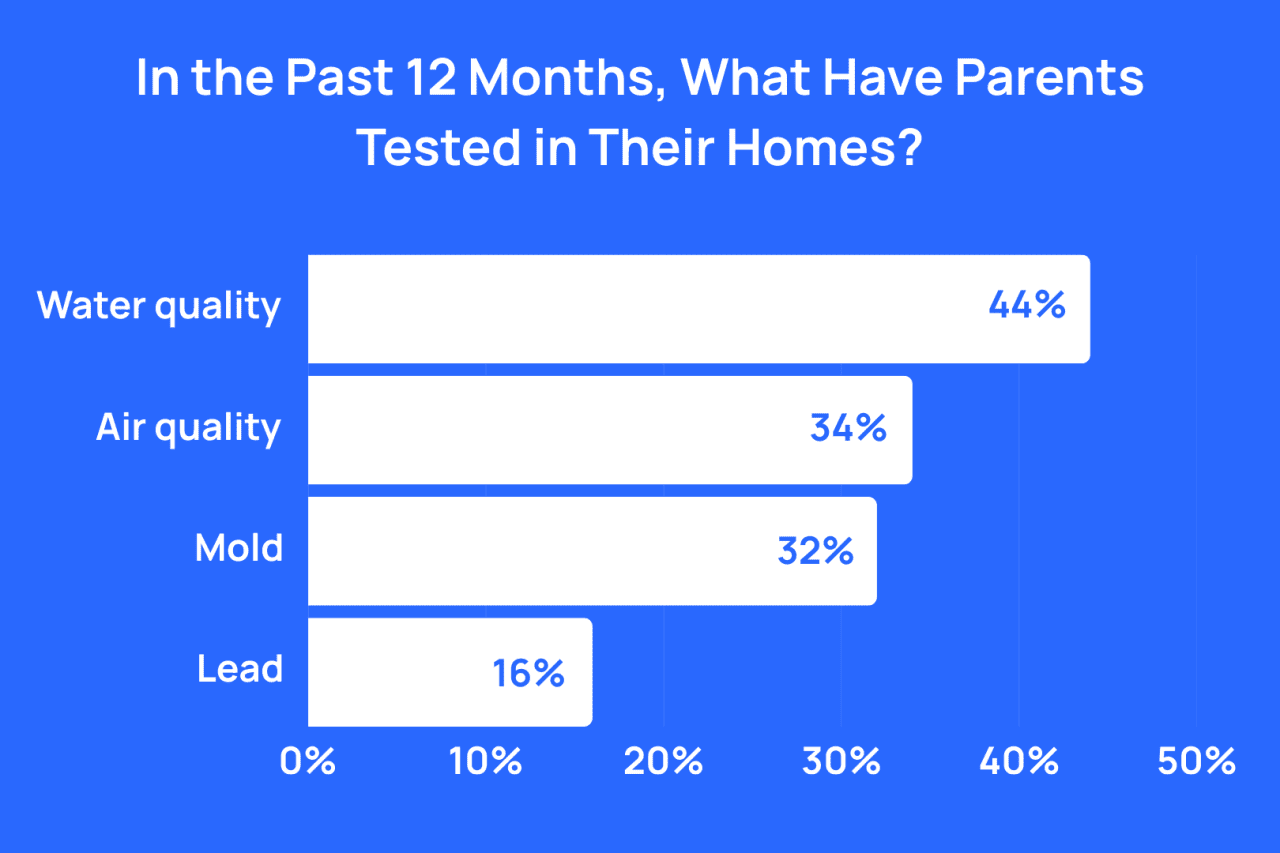 A data bar char showing the top items parents have tested in their homes in the past 12 months.