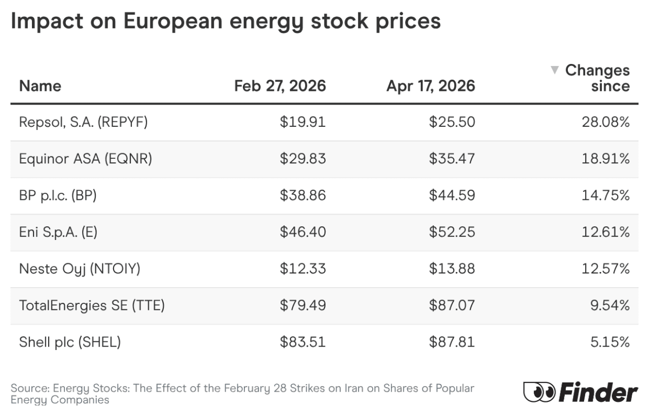 Table listing the value and percentage impact on European energy stock prices.