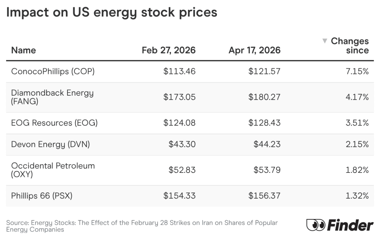 Table listing the value and percentage impact on US energy stock prices.