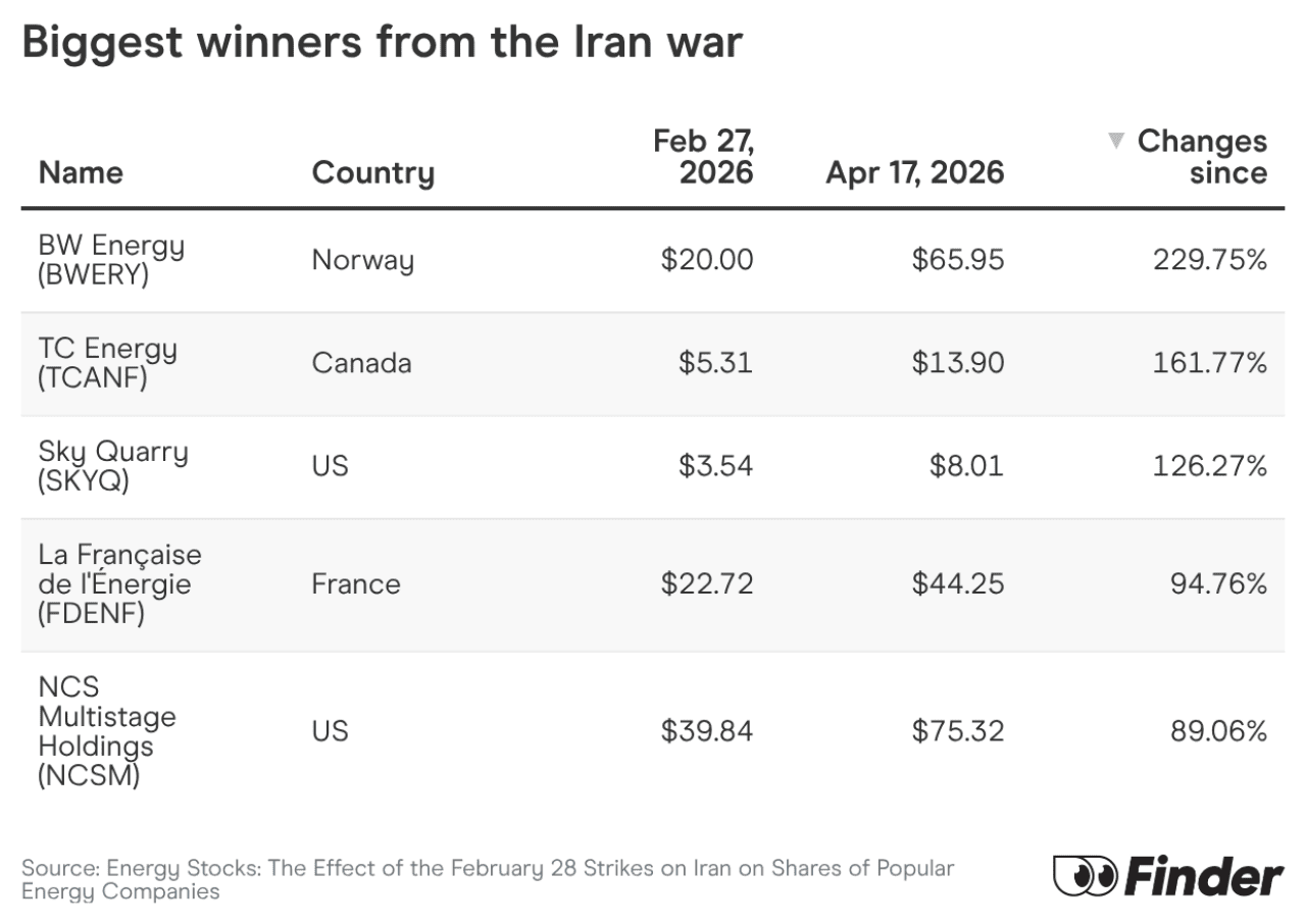 Table breaking down the biggest winners from the Iran war.