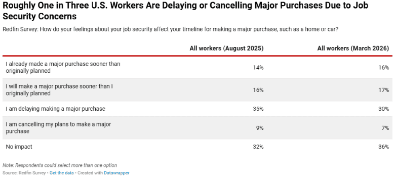 A table citing survey results on how American workers are delaying major purchases for job security.