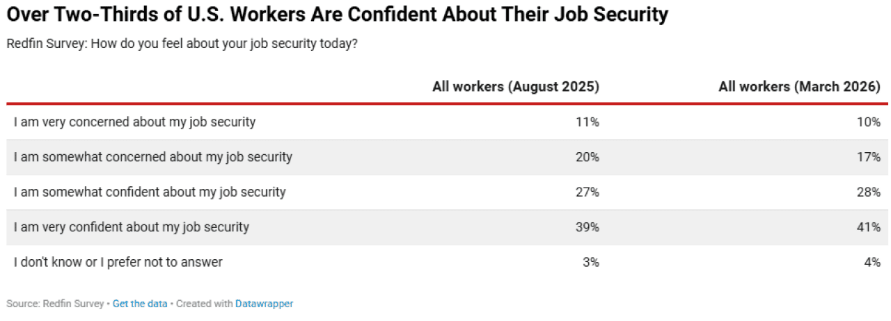 A table citing survey results on American workers being confident about their job security.