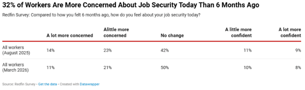 A table citing survey results on how American workers are being more concerned to their jobs compared from 6 months ago.