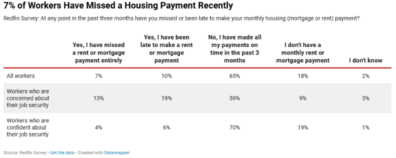A chart citing survey results of how many American workers missed recent housing payments.