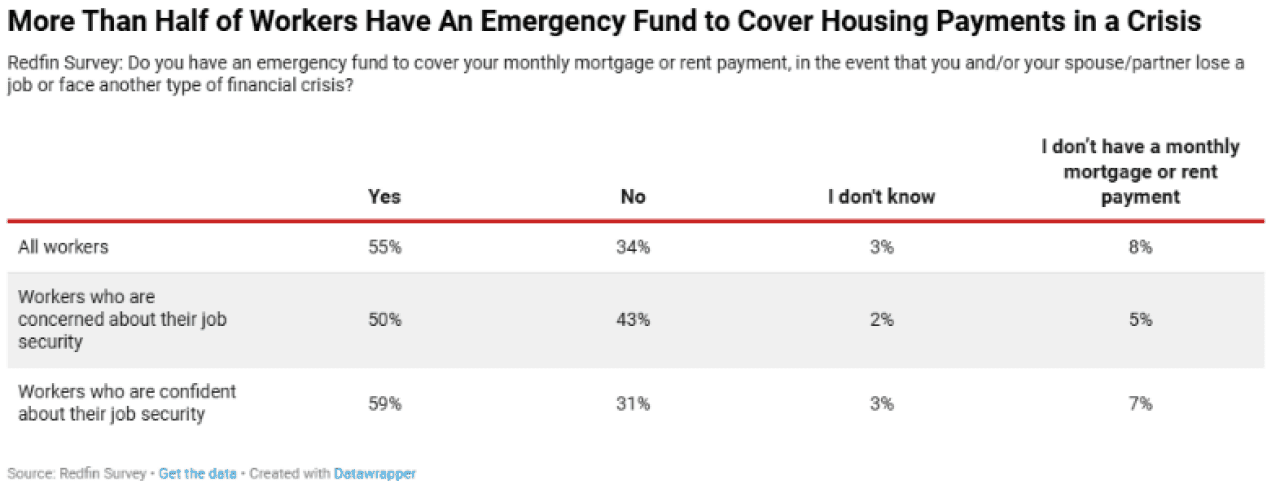 A chart citing survey results of how many American workers keep emergency funds to cover housing payments in a crisis.