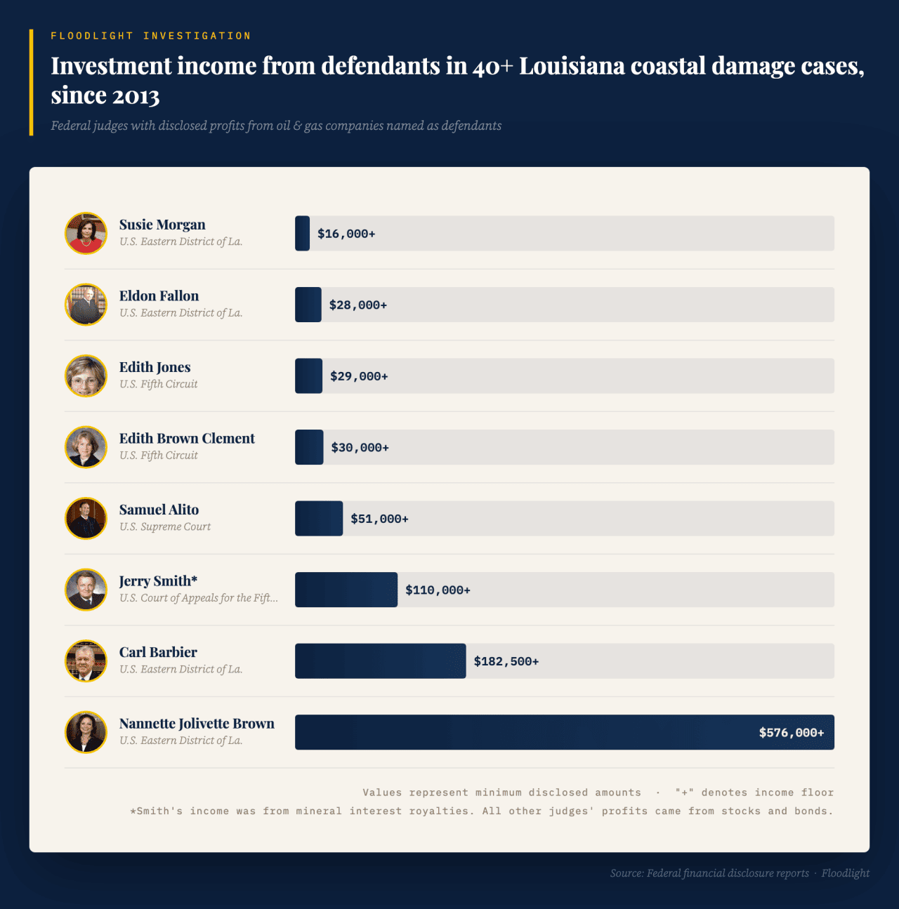 Federal judges with disclosed profits from oil & gas companies named as defendants.