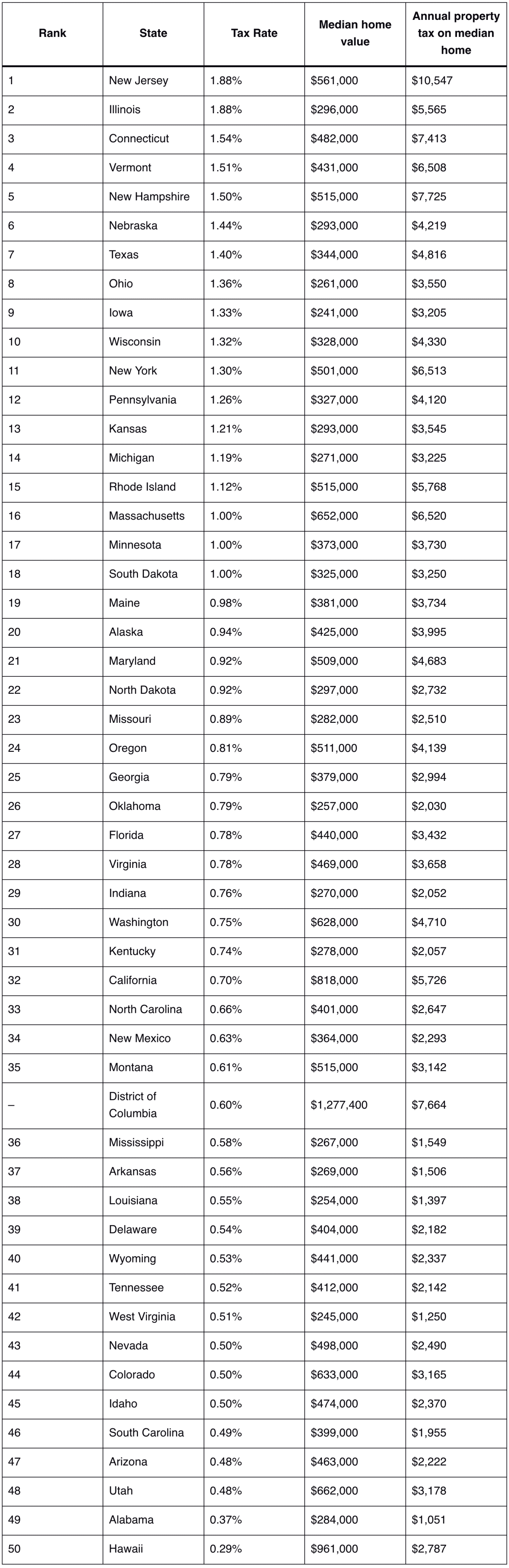 A table ranking the property tax on the median home by state.