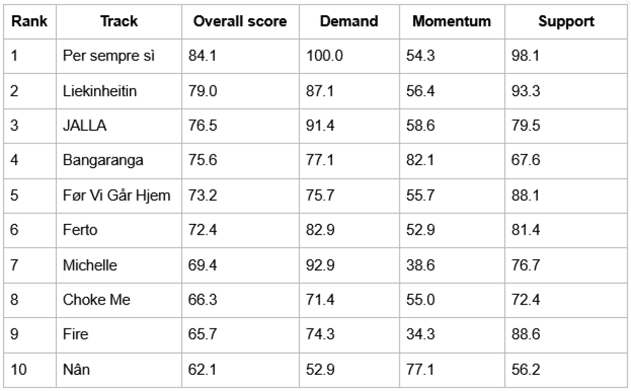 A table ranking the top 10 Eurovision 2026 entries by data signals.