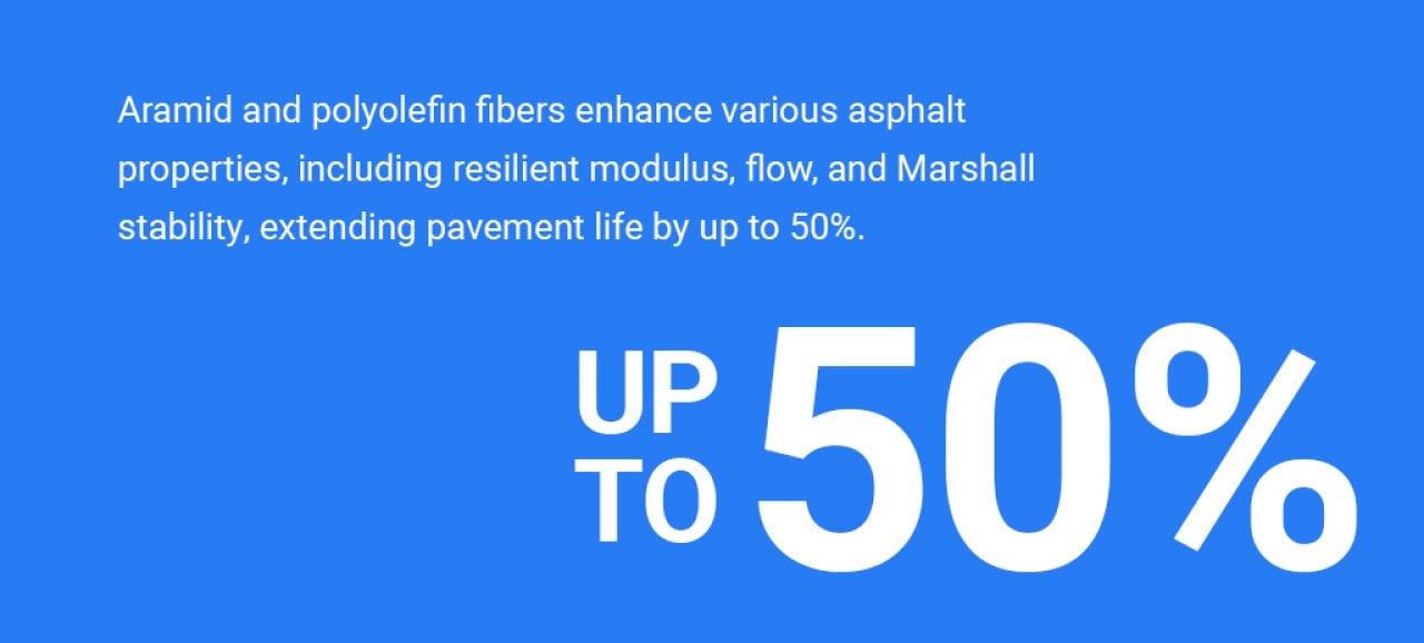 An infographic stating that Aramid and polyolefin fibers enhance various asphalt properties by up to 50%.